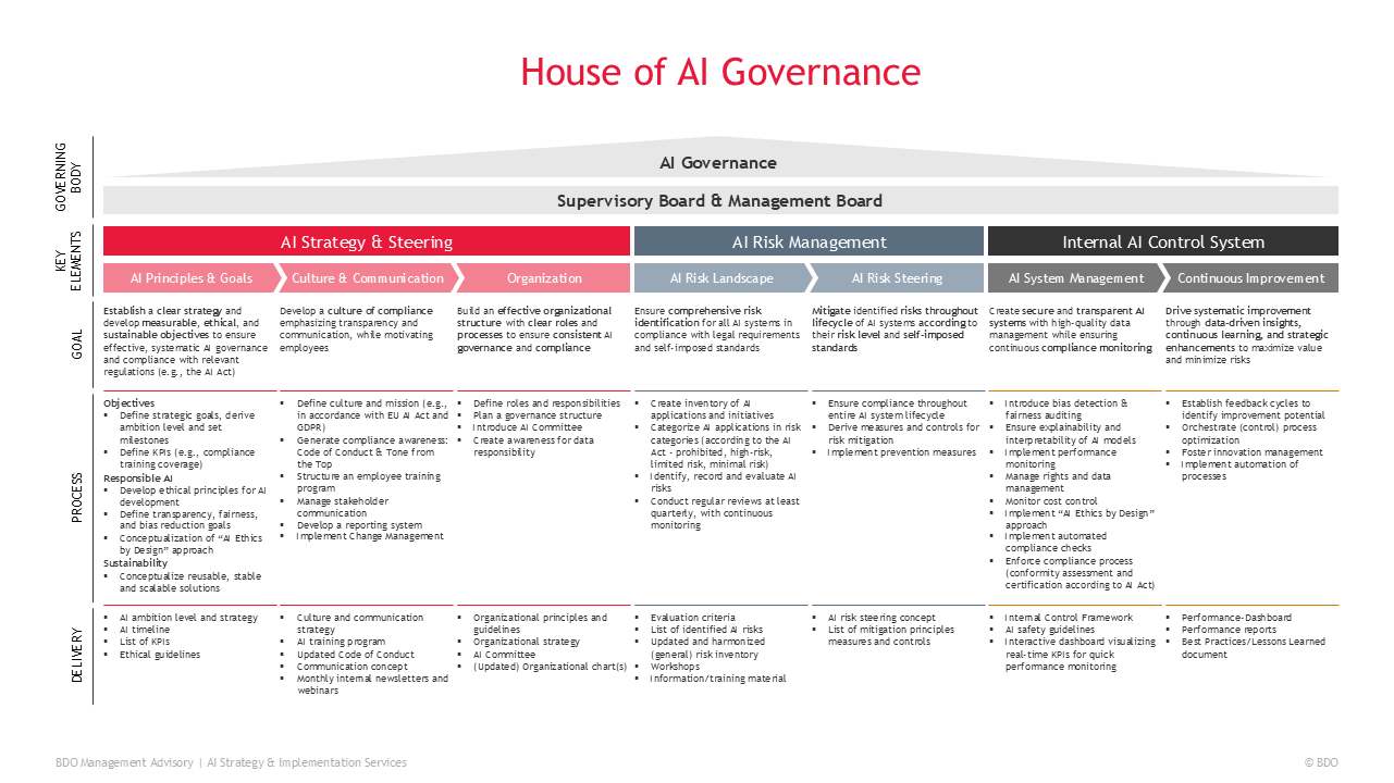 House of AI Governance