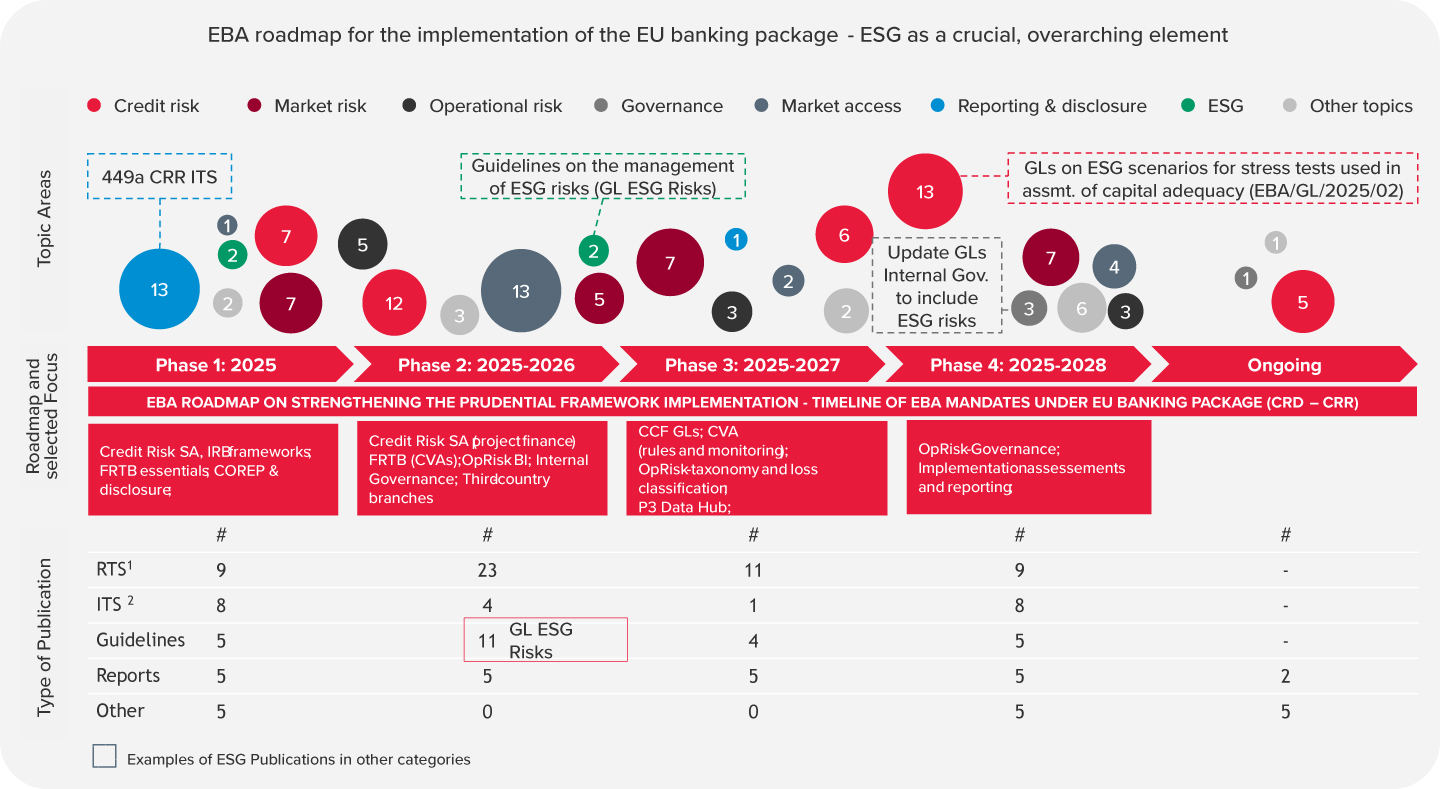 Infografiken: Banking package implementation and ESG-outlook