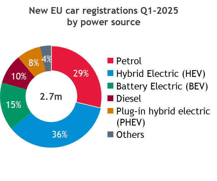 new car registration EU Q1 2025