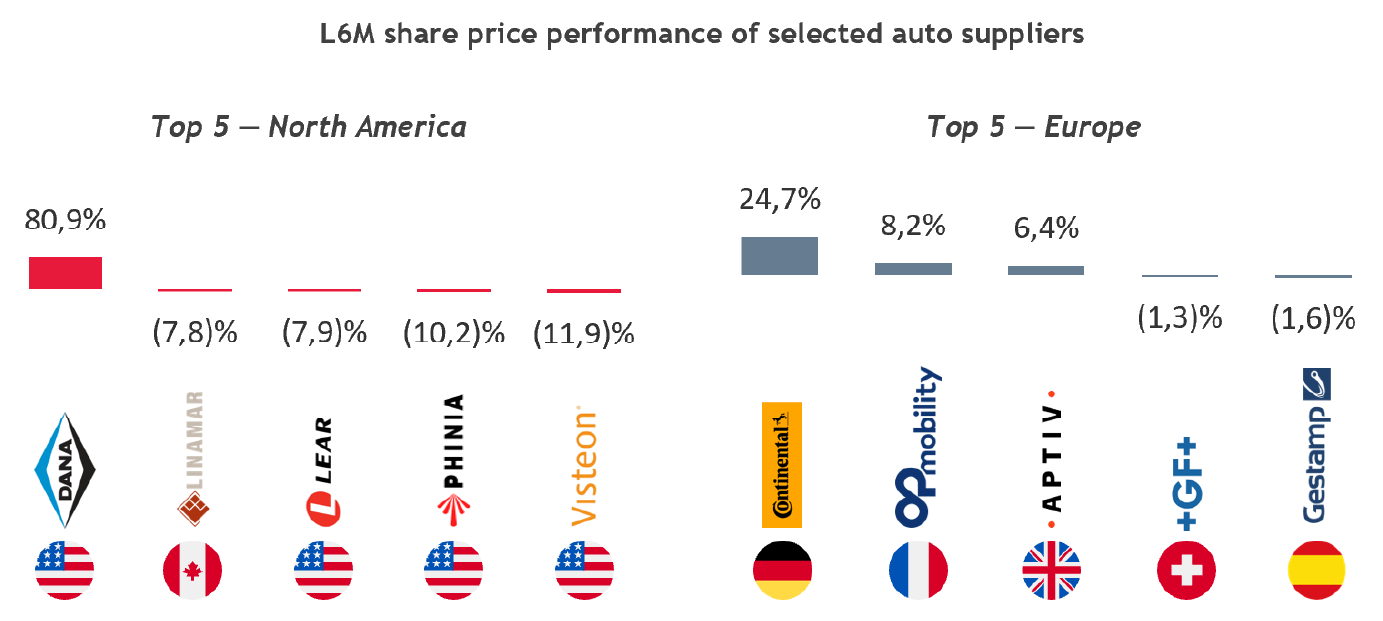 L6M share price performance