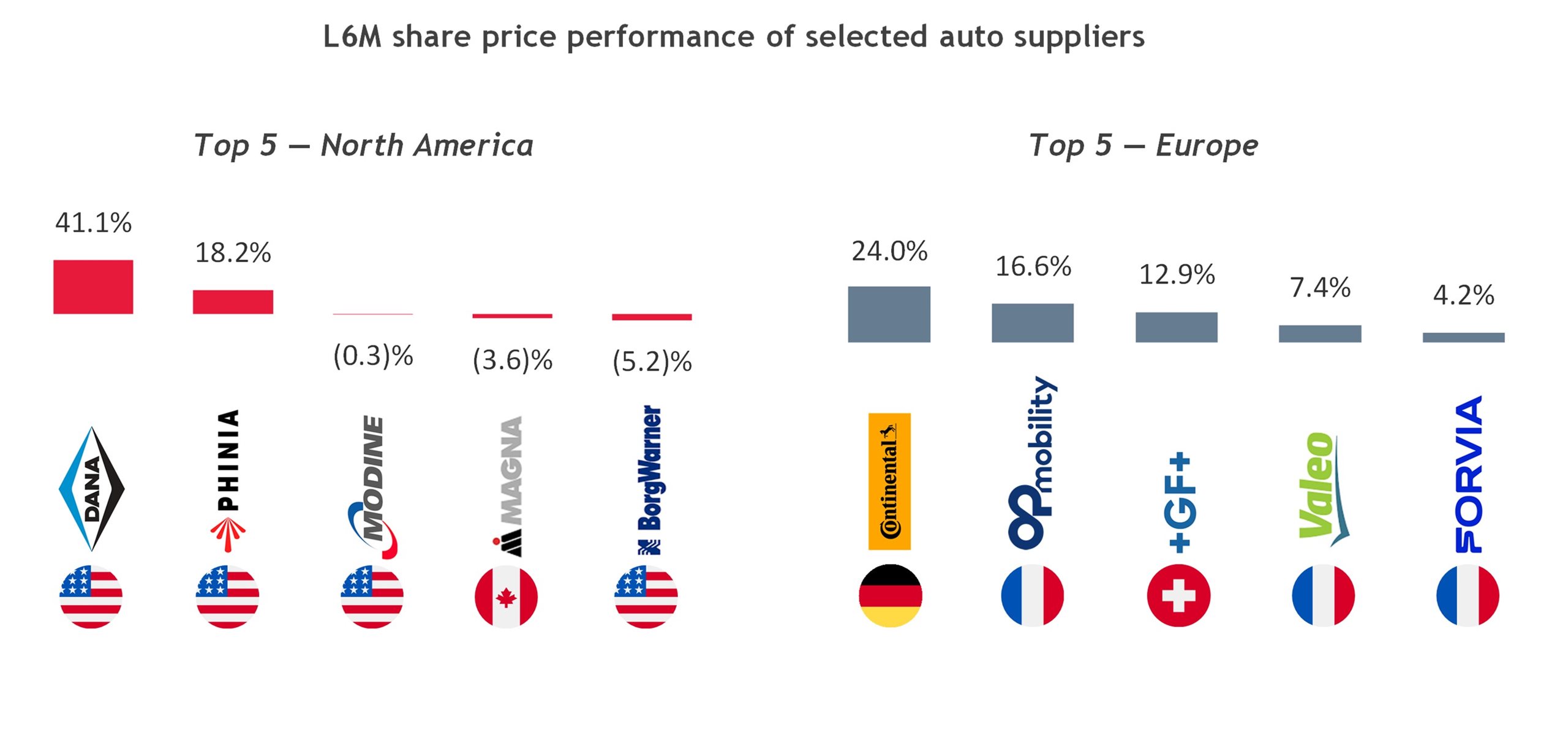 L6M-share-price-performance
