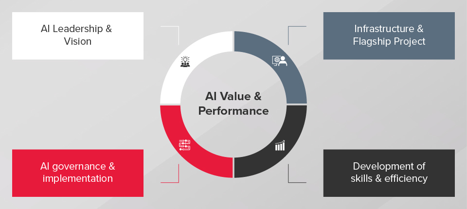 The AI Value and Performance Framework