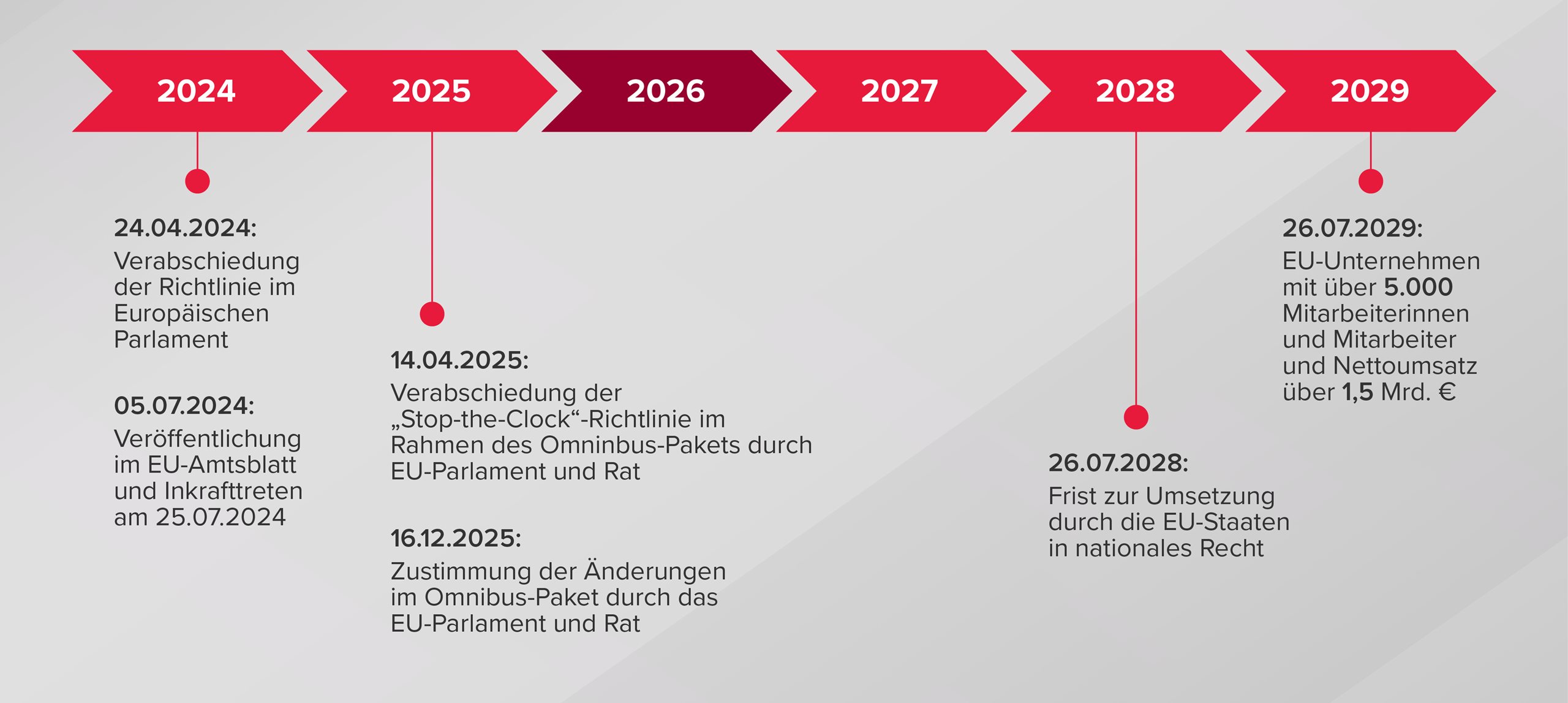Nachhaltige Lieferketten Timeline Grafik