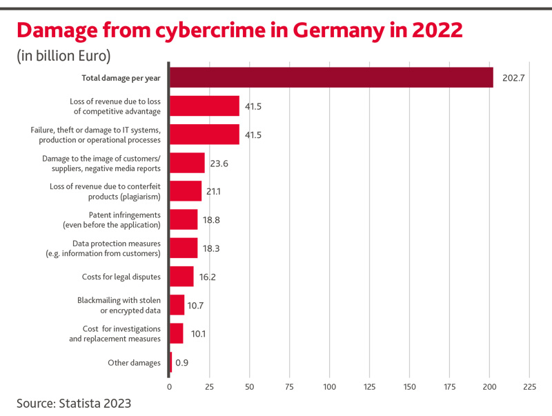 Grafik Damage from cybercrime