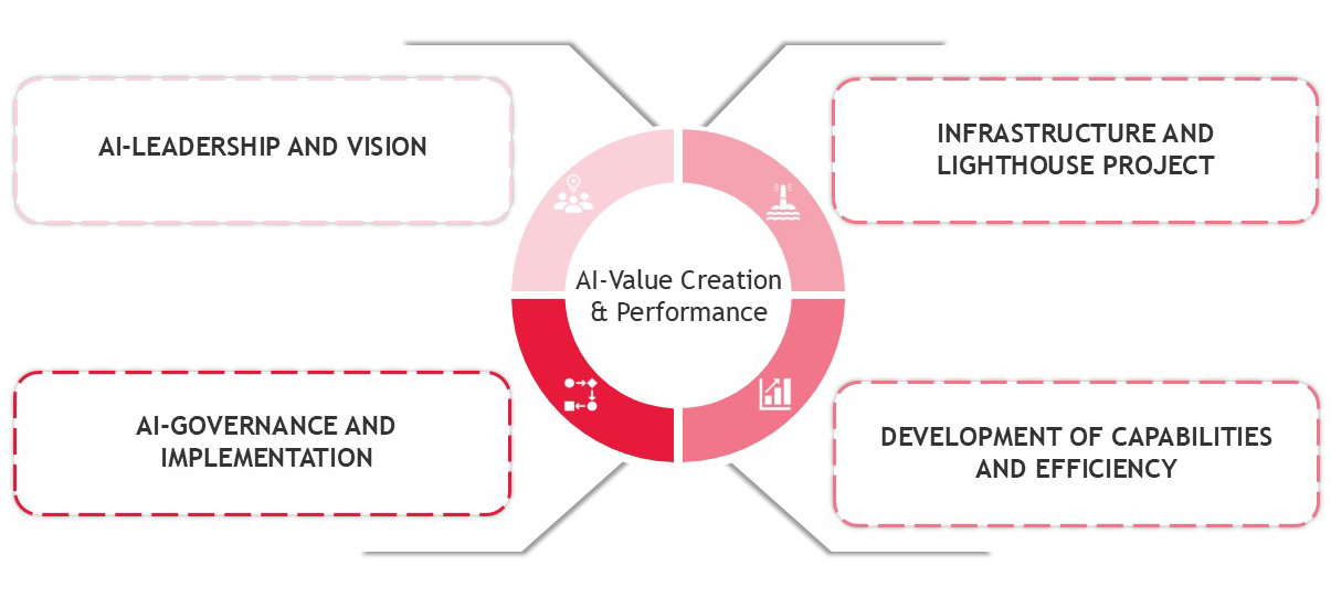 AI Value & Performance Framework