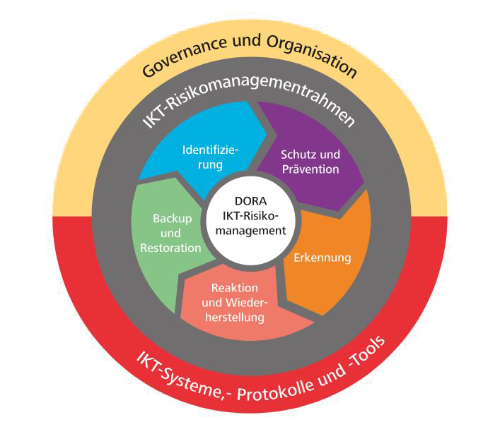 DORA-Prüfung