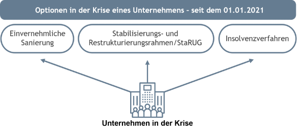 Scheme 1: StaRUG Pflicht & Herausforderung