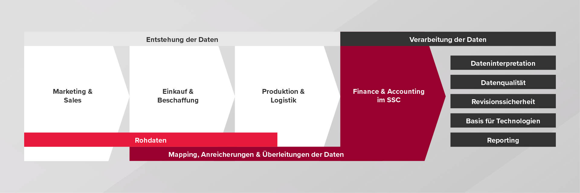 Qualität im Shared Service Center: Daten als Schlüssel