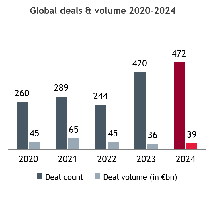Global deals & volumne 202-2024
