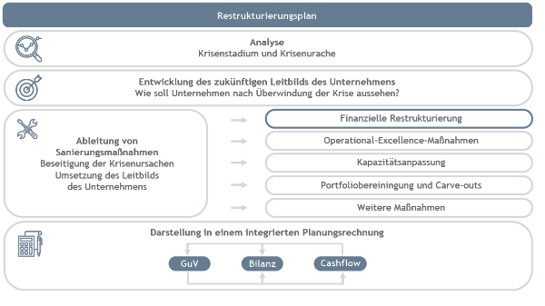 Scheme 3: StaRUG Pflicht & Herausforderun