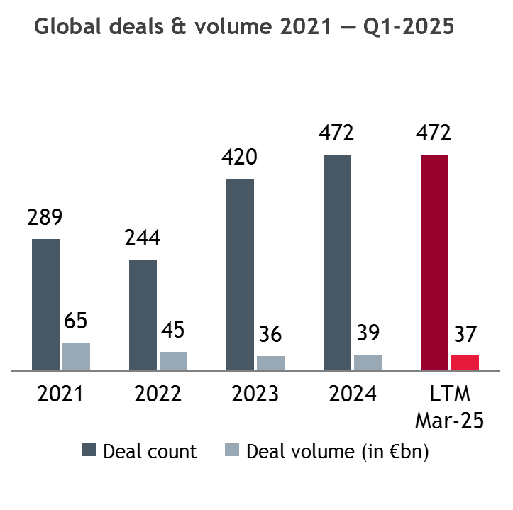 Global deals & volume 2021 - Q1-2025
