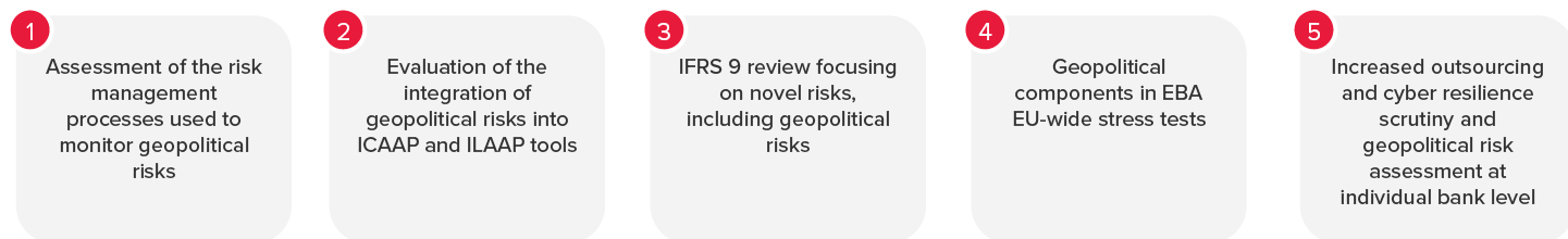 Infografiken: Launch of new supervisory initiatives in the area of geopolitical risks