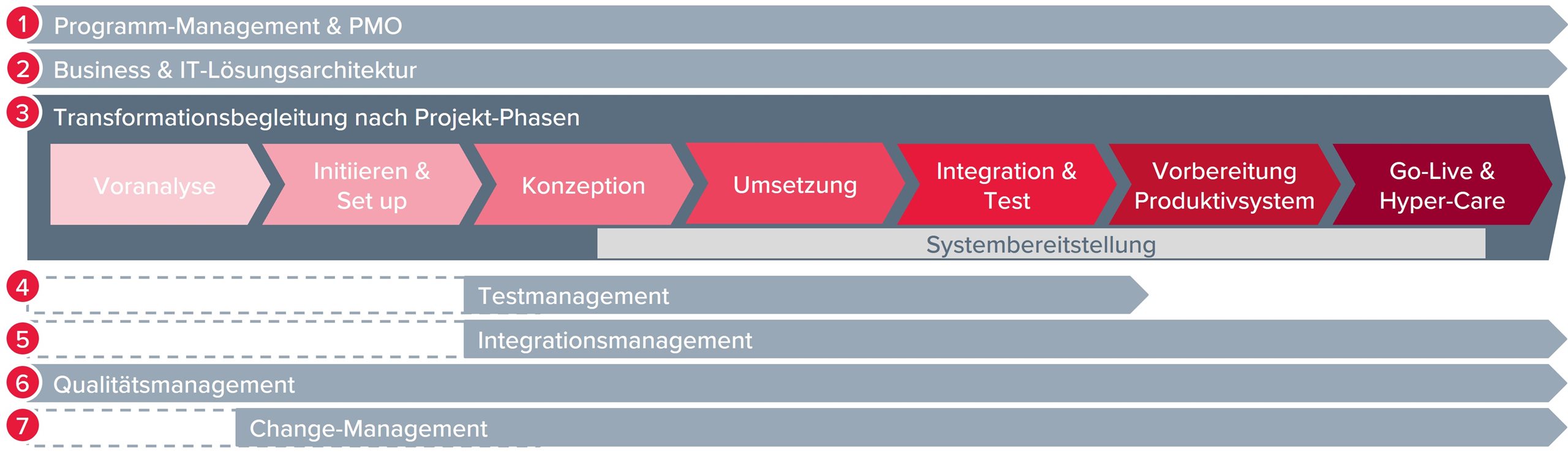 Infografik: Gesamtvorgehen nach BDO: Unser Weg für Ihre Transformation!