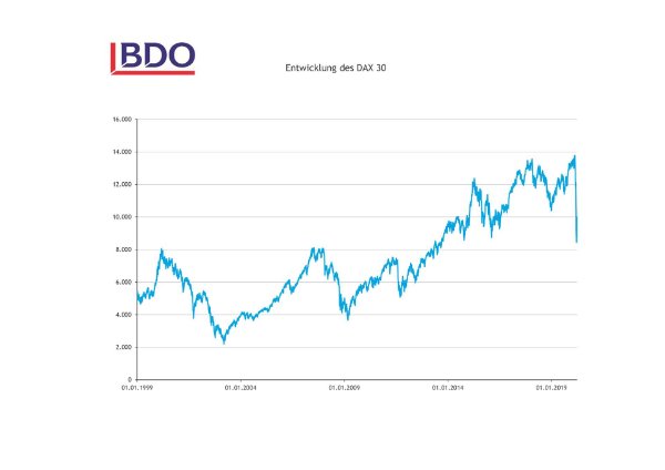 DAX 30 Verlauf seit 1999